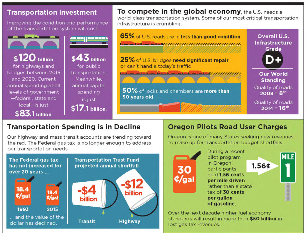 Infographic from the Secretary of Transportation's report on the state of U.S. infrastructure